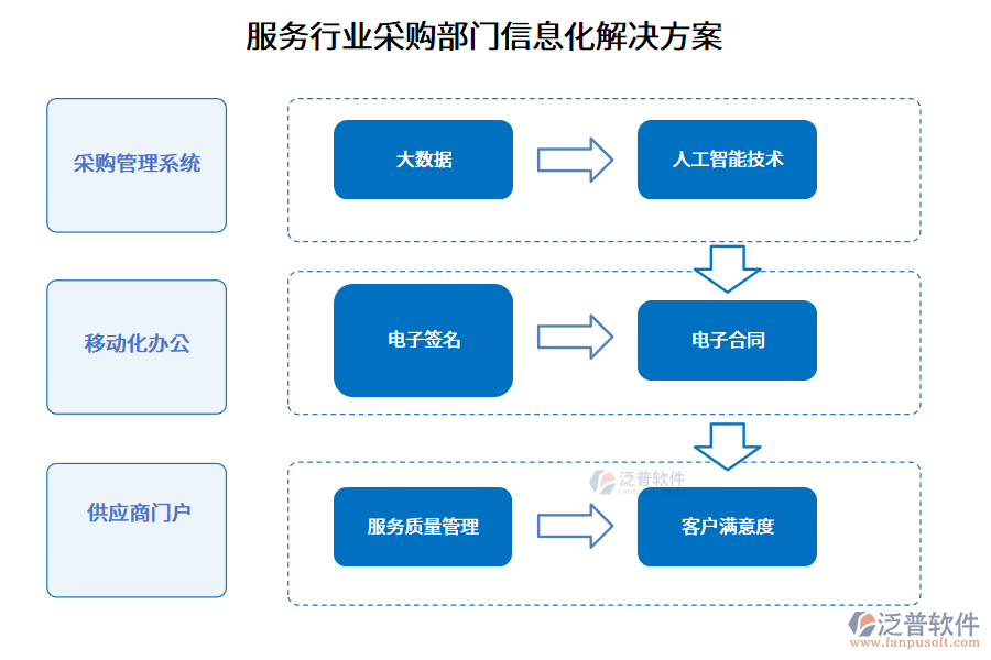 服務(wù)行業(yè)采購部門信息化解決方案