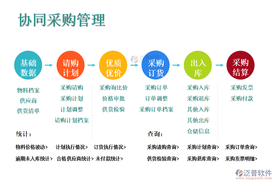 泛普軟件廚電采購管理解決方案，從以下幾個方面協(xié)助廚電公司管控好采購：