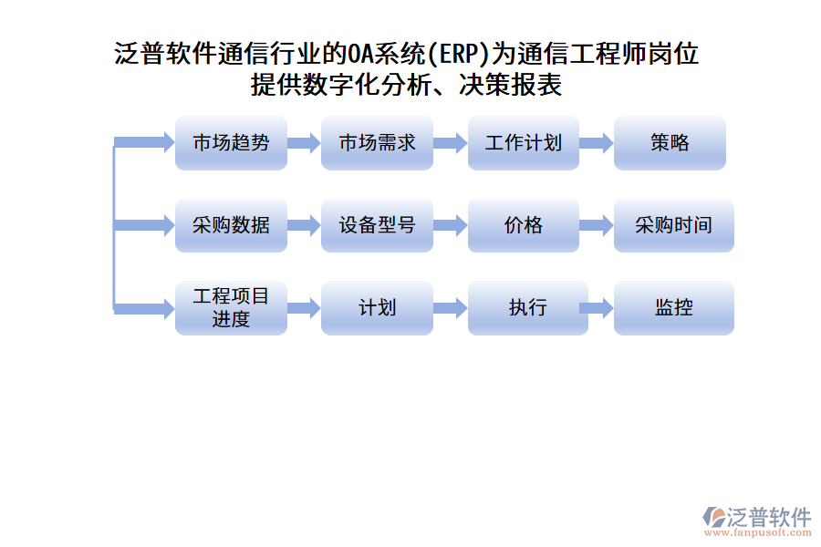 泛普軟件通信行業(yè)的OA系統(tǒng)(ERP)為通信工程師崗位提供數(shù)字化分析、決策報(bào)表