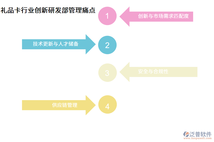 禮品卡行業(yè)創(chuàng)新研發(fā)部管理痛點(diǎn)