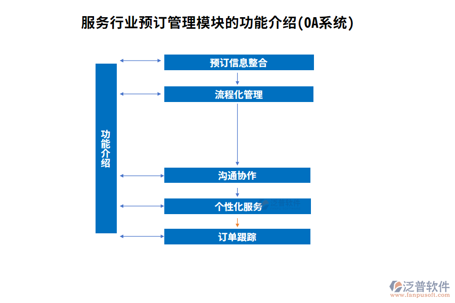 服務(wù)行業(yè)預(yù)訂管理模塊的功能介紹(OA系統(tǒng))