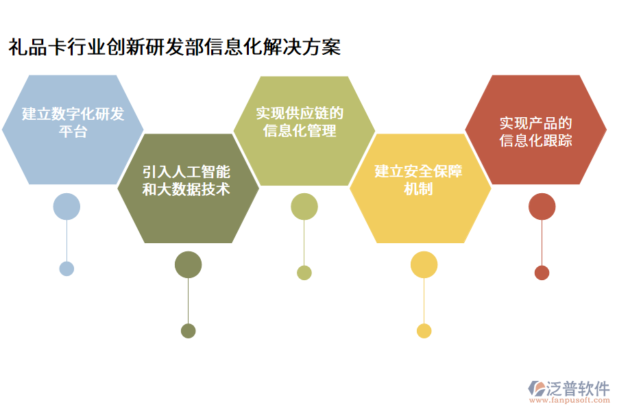 禮品卡行業(yè)創(chuàng)新研發(fā)部信息化解決方案