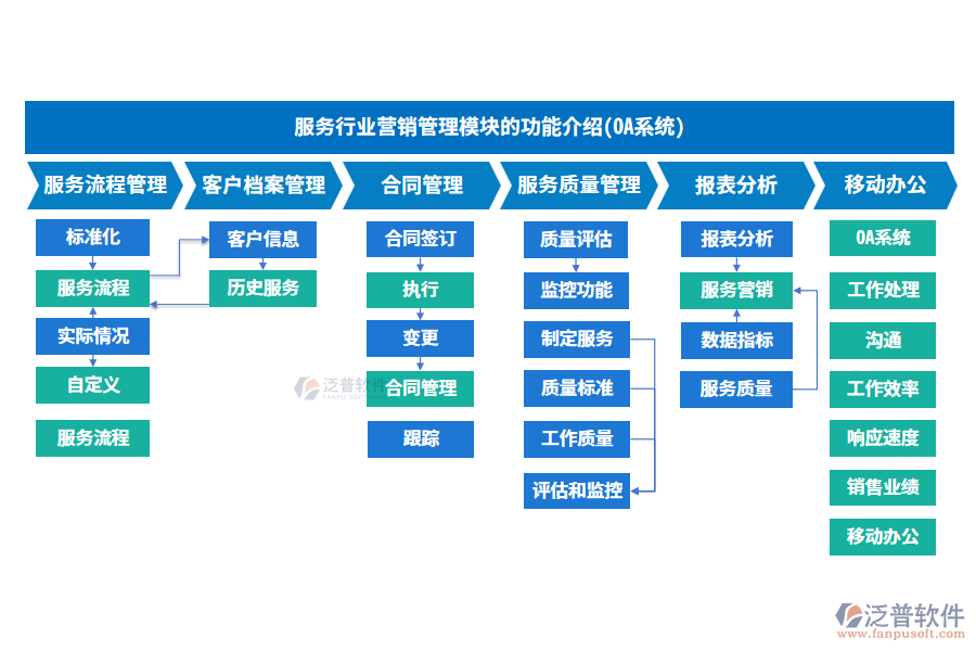 服務行業(yè)營銷管理模塊的功能介紹(OA系統(tǒng))
