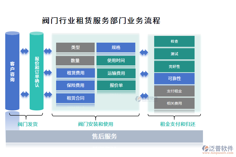 閥門行業(yè)租賃服務部門業(yè)務流程