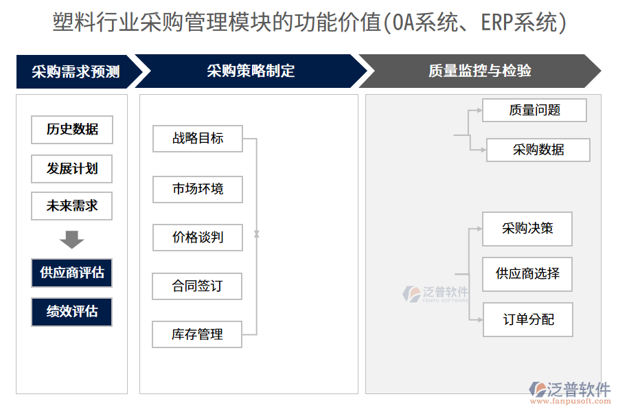 塑料行業(yè)采購管理模塊的功能價值(OA系統(tǒng)、ERP系統(tǒng))