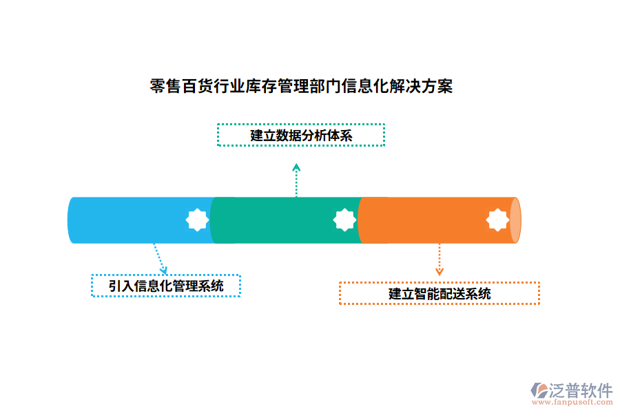 零售百貨行業(yè)庫存管理部門信息化解決方案