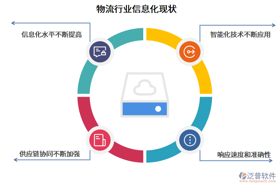 物流行業(yè)信息化現(xiàn)狀