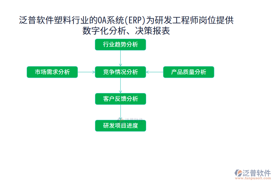 泛普軟件塑料行業(yè)的OA系統(tǒng)(ERP)為研發(fā)工程師崗位提供數(shù)字化分析、決策報(bào)表