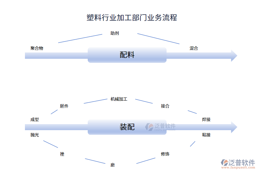 塑料行業(yè)加工部門業(yè)務(wù)流程