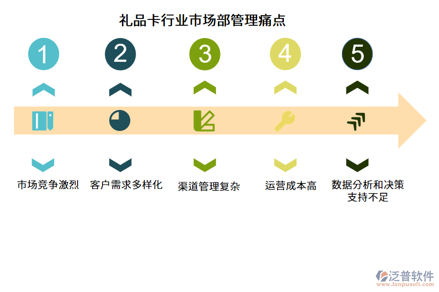 禮品卡行業(yè)市場(chǎng)部管理痛點(diǎn)