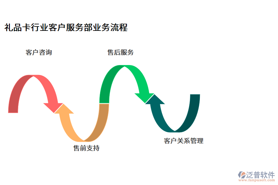 禮品卡行業(yè)客戶服務部業(yè)務流程