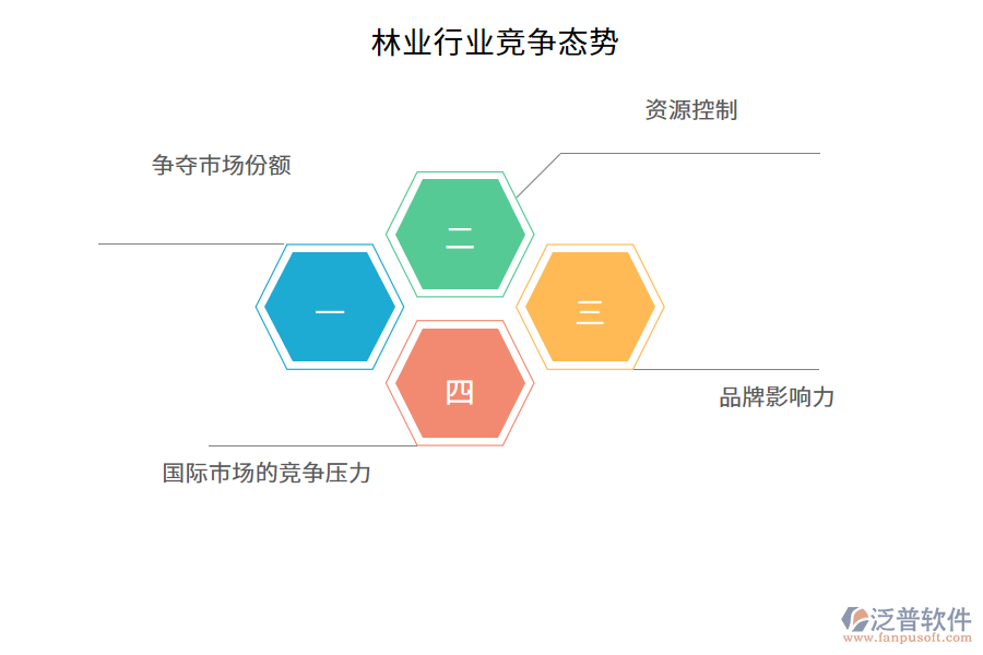 林業(yè)行業(yè)競爭態(tài)勢