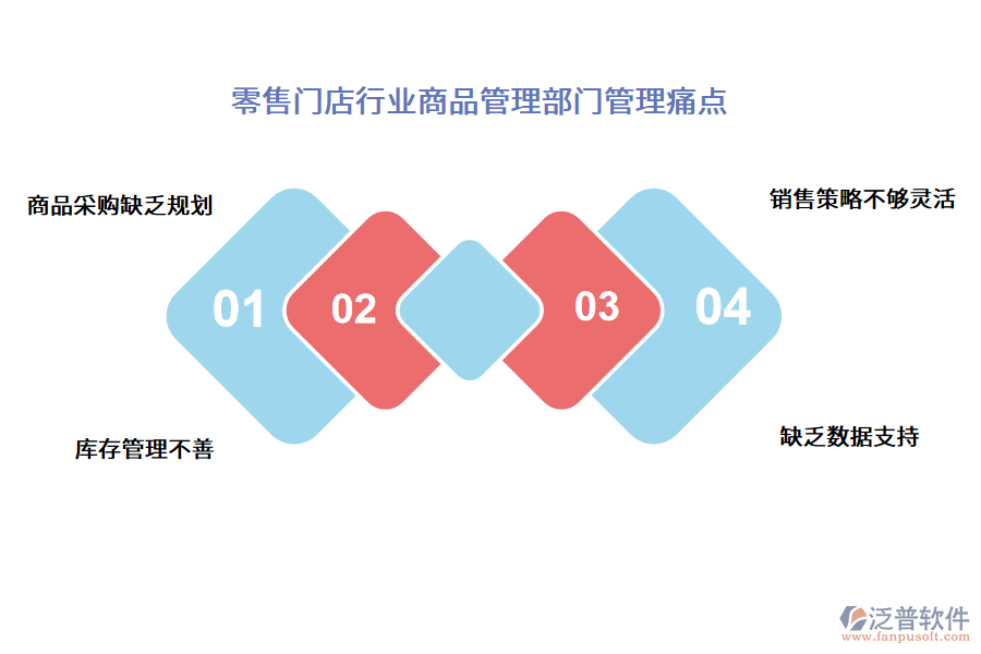 零售門店行業(yè)商品管理部門管理痛點