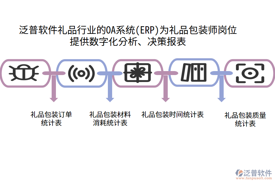 泛普軟件禮品行業(yè)的OA系統(tǒng)(ERP)為禮品包裝師崗位 提供數(shù)字化分析、決策報(bào)表