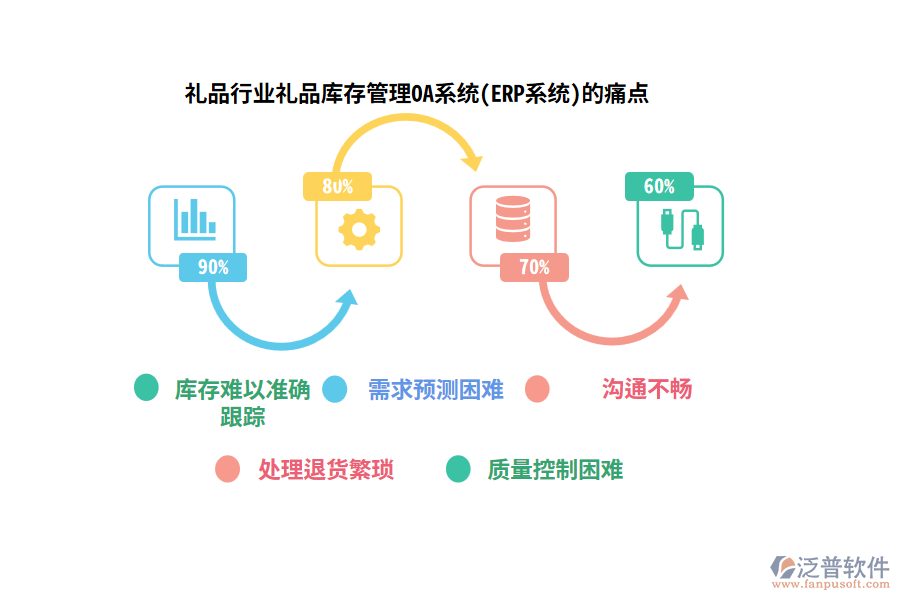 禮品行業(yè)禮品庫存管理OA系統(ERP系統)的痛點