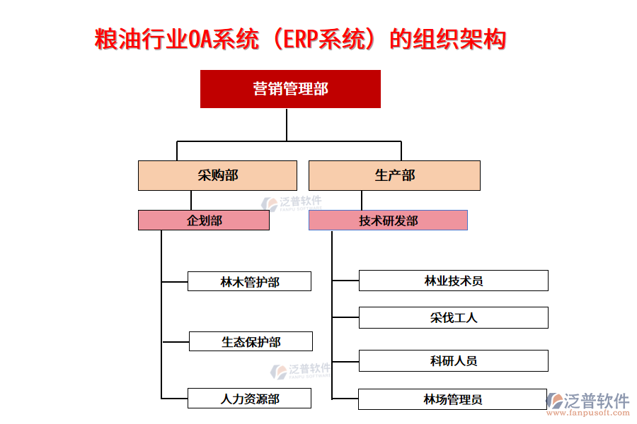 糧油行業(yè)OA系統(tǒng)（ERP系統(tǒng)）的組織架構(gòu)