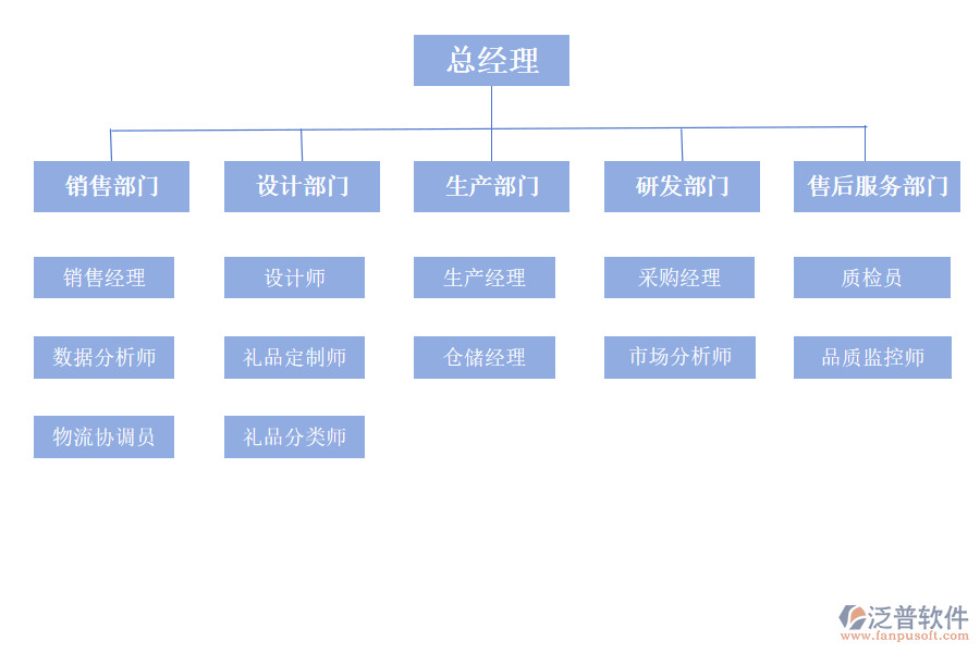 禮品行業(yè)的組織架構(gòu)