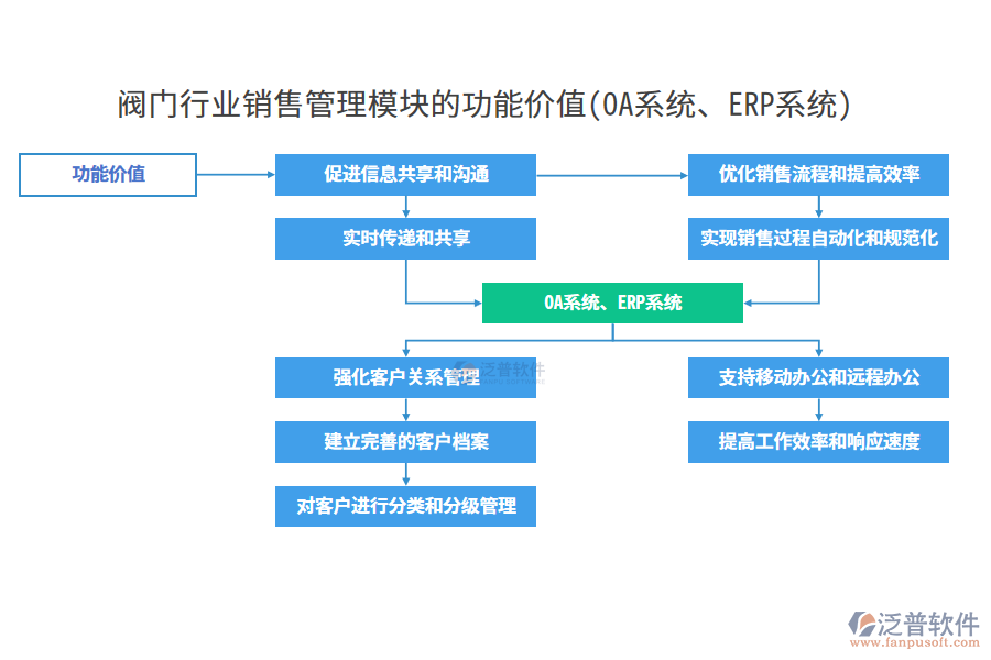 閥門行業(yè)銷售管理模塊的功能價值(OA系統(tǒng)、ERP系統(tǒng))