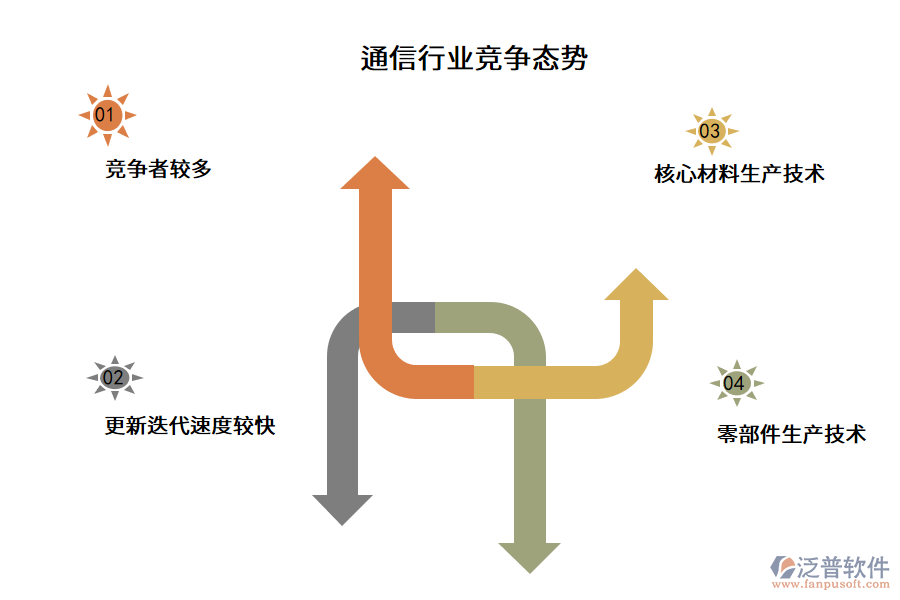 通信行業(yè)競爭態(tài)勢