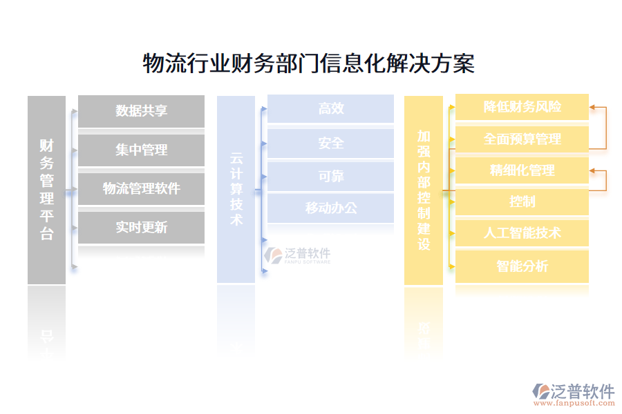 物流行業(yè)財務(wù)部門信息化解決方案