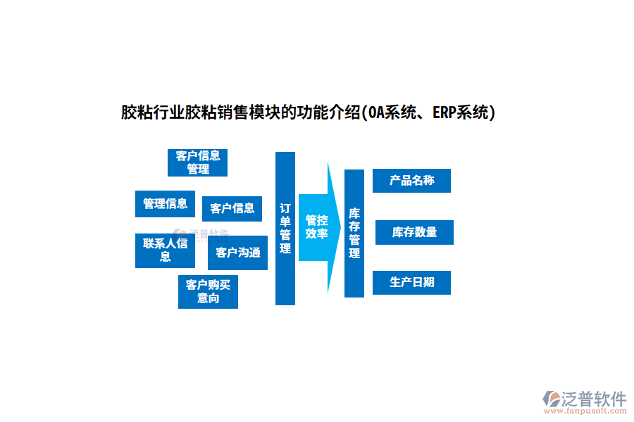 膠粘行業(yè)膠粘銷售模塊的功能介紹(OA系統(tǒng)、ERP系統(tǒng))