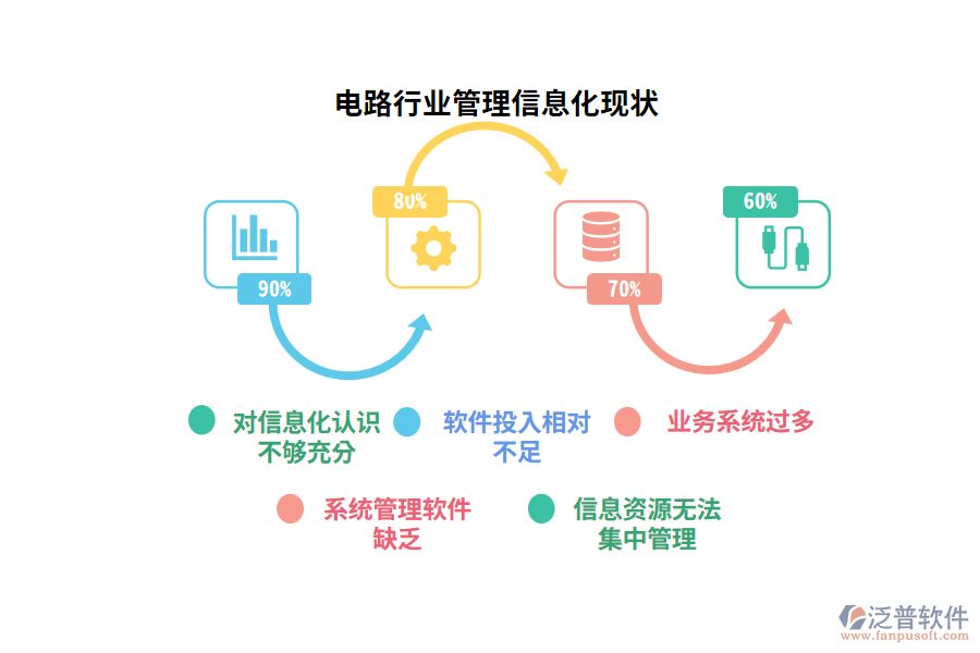 電路行業(yè)管理信息化現(xiàn)狀