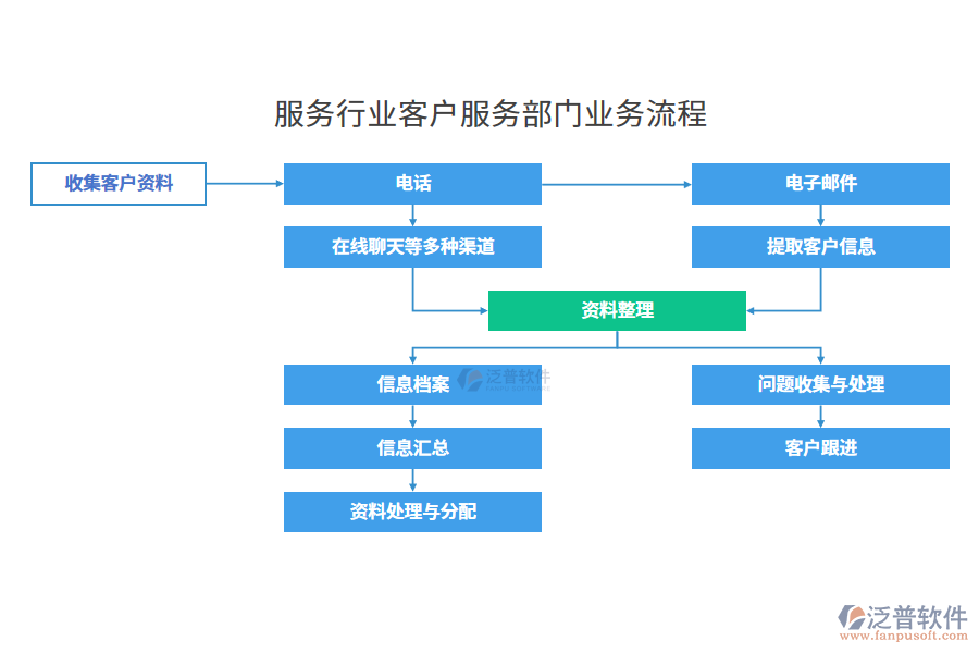 業(yè)務(wù)流程