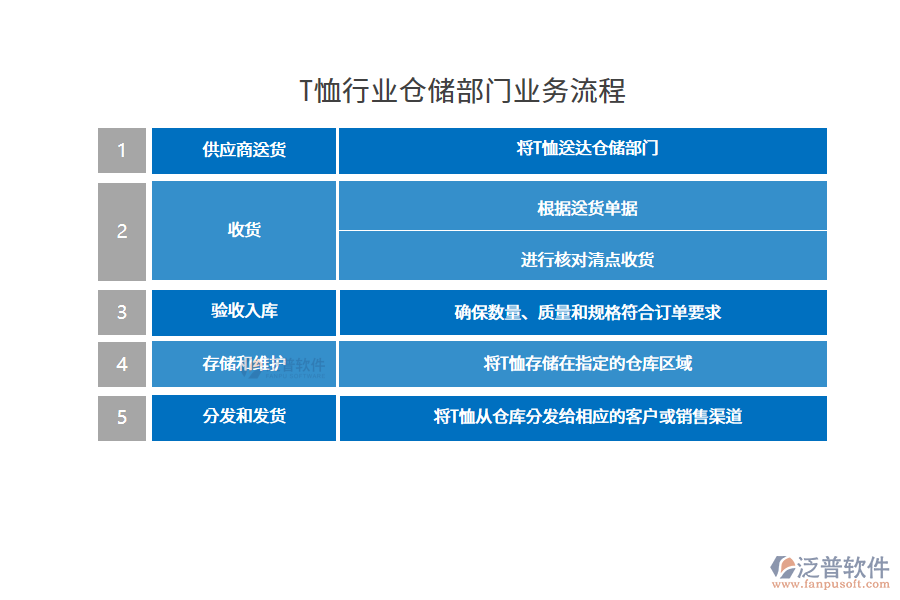 T恤行業(yè)倉(cāng)儲(chǔ)部門(mén)業(yè)務(wù)流程