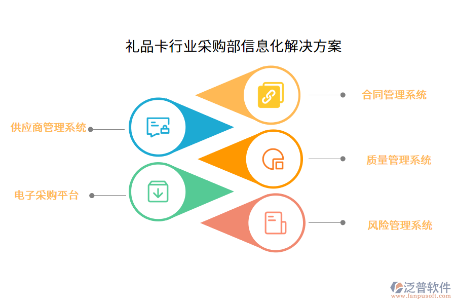 禮品卡行業(yè)采購(gòu)部信息化解決方案