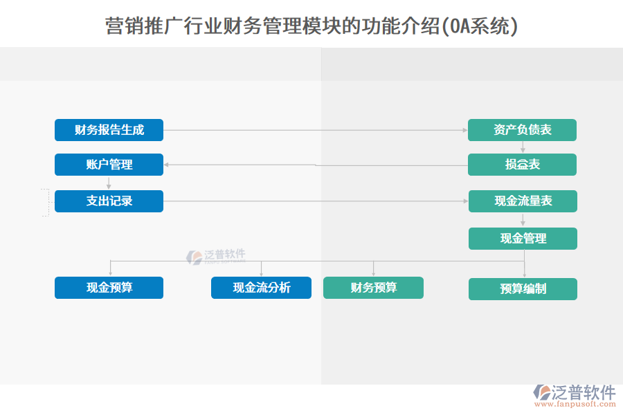 營(yíng)銷推廣行業(yè)財(cái)務(wù)管理模塊的功能介紹(OA系統(tǒng))