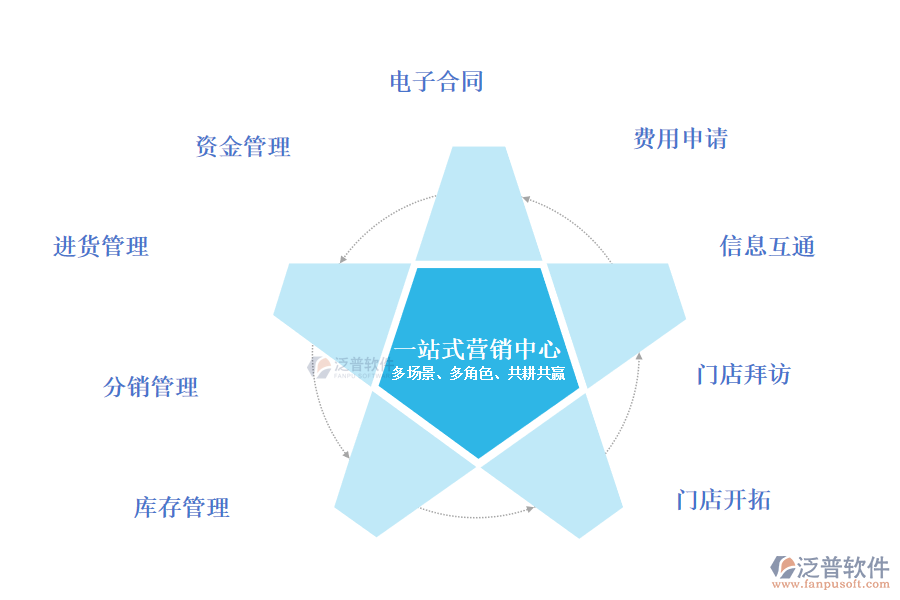 廚電行業(yè)經(jīng)銷商管理的幾大主題好處