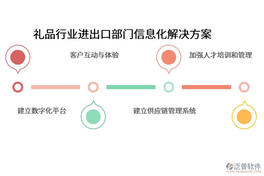 禮品行業(yè)進出口部門信息化解決方案