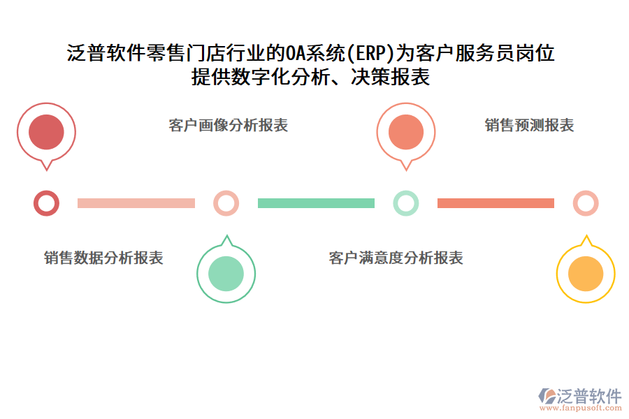 泛普軟件零售門店行業(yè)的OA系統(tǒng)(ERP)為客戶服務(wù)員崗位 提供數(shù)字化分析、決策報表