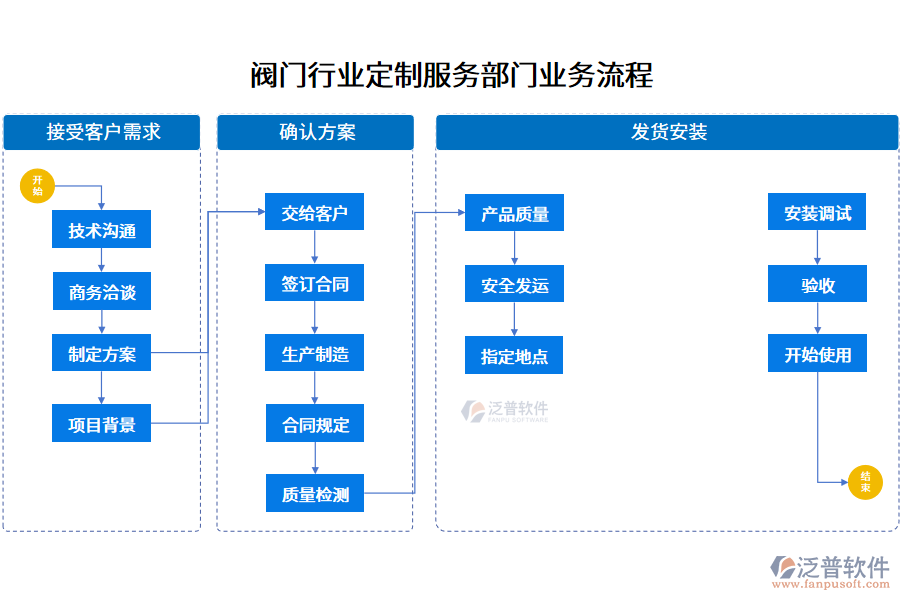 閥門行業(yè)定制服務部門業(yè)務流程