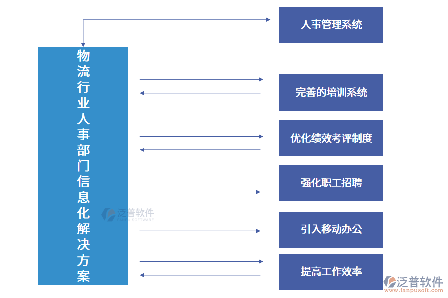 物 流 行 業(yè) 人 事 部 門 信 息 化 解 決 方 案