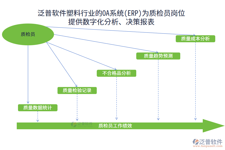 泛普軟件塑料行業(yè)的OA系統(tǒng)(ERP)為質(zhì)檢員崗位 提供數(shù)字化分析、決策報(bào)表