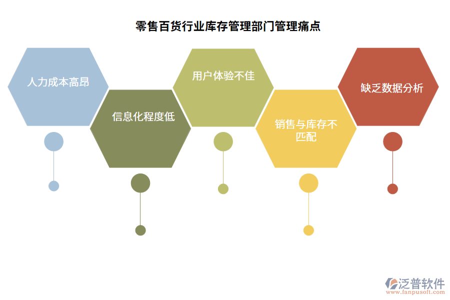 零售百貨行業(yè)庫存管理部門管理痛點(diǎn)