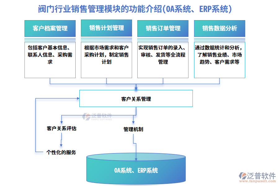 閥門行業(yè)銷售管理模塊的功能介紹(OA系統(tǒng)、ERP系統(tǒng))