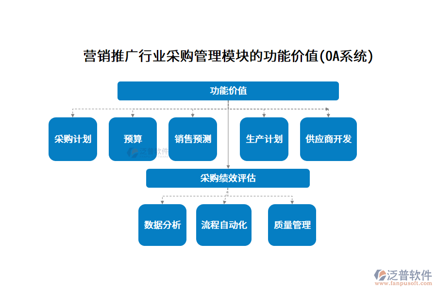 營銷推廣行業(yè)采購管理模塊的功能價(jià)值(OA系統(tǒng))