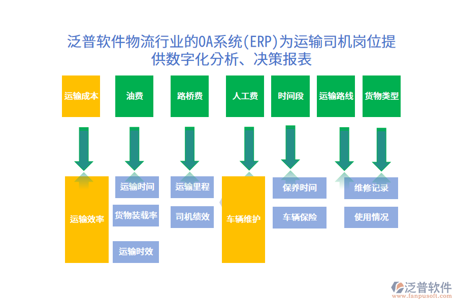 泛普軟件物流行業(yè)的OA系統(tǒng)(ERP)為運(yùn)輸司機(jī)崗位提供數(shù)字化分析、決策報(bào)表