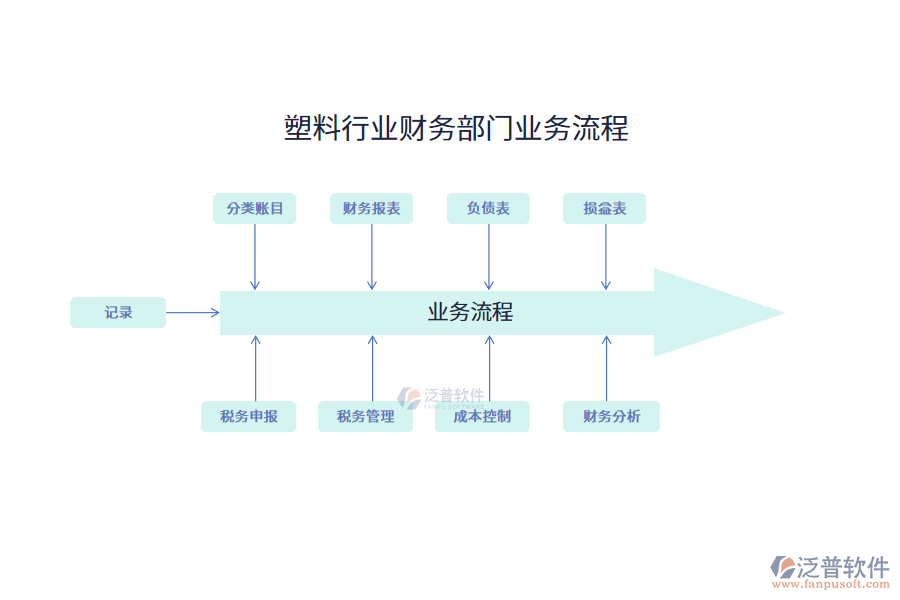 塑料行業(yè)財(cái)務(wù)部門業(yè)務(wù)流程