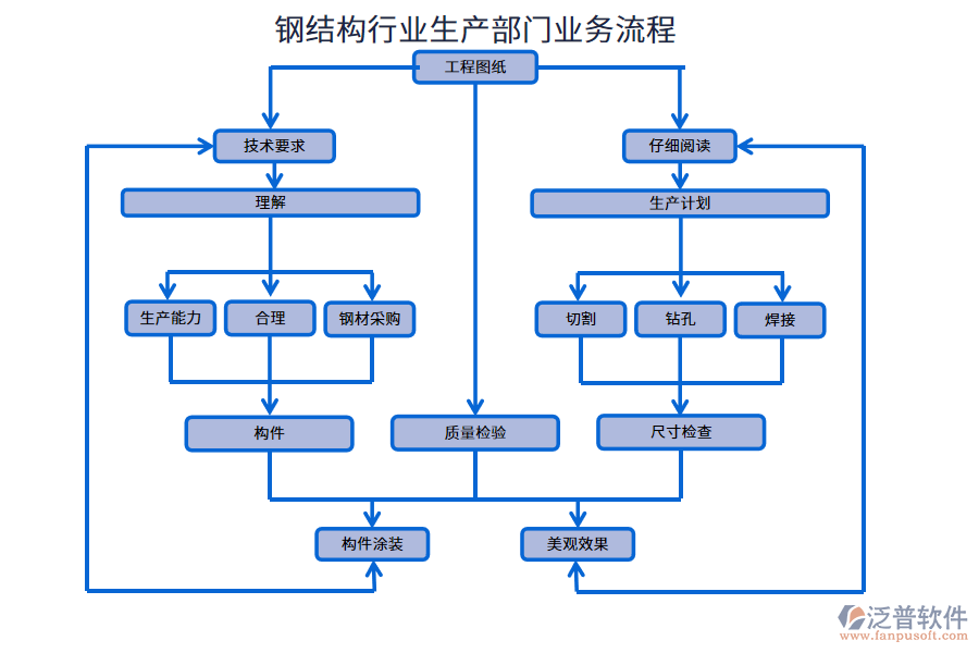 鋼結(jié)構(gòu)行業(yè)生產(chǎn)部門業(yè)務(wù)流程