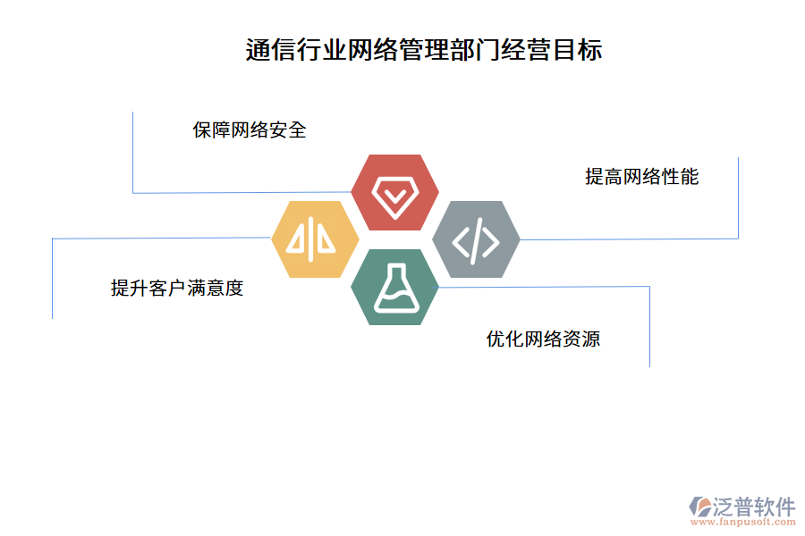 通信行業(yè)網(wǎng)絡管理部門經(jīng)營目標