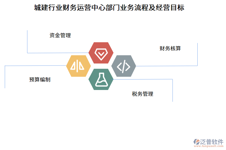 城建行業(yè)財(cái)務(wù)運(yùn)營(yíng)中心部門(mén)業(yè)務(wù)流程及經(jīng)營(yíng)目標(biāo)