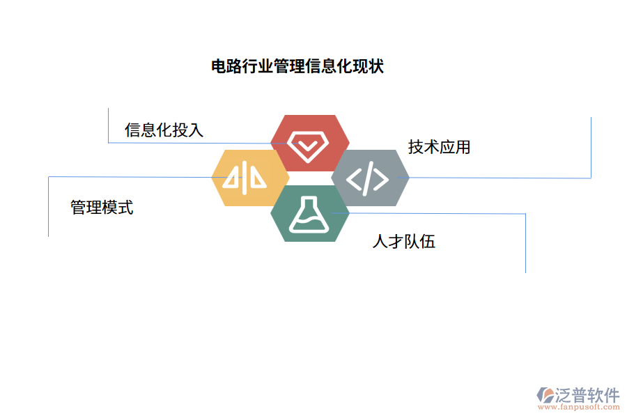 電路行業(yè)管理信息化現(xiàn)狀