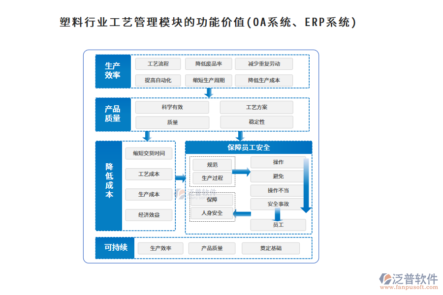 塑料行業(yè)工藝管理模塊的功能價值(OA系統(tǒng)、ERP系統(tǒng))