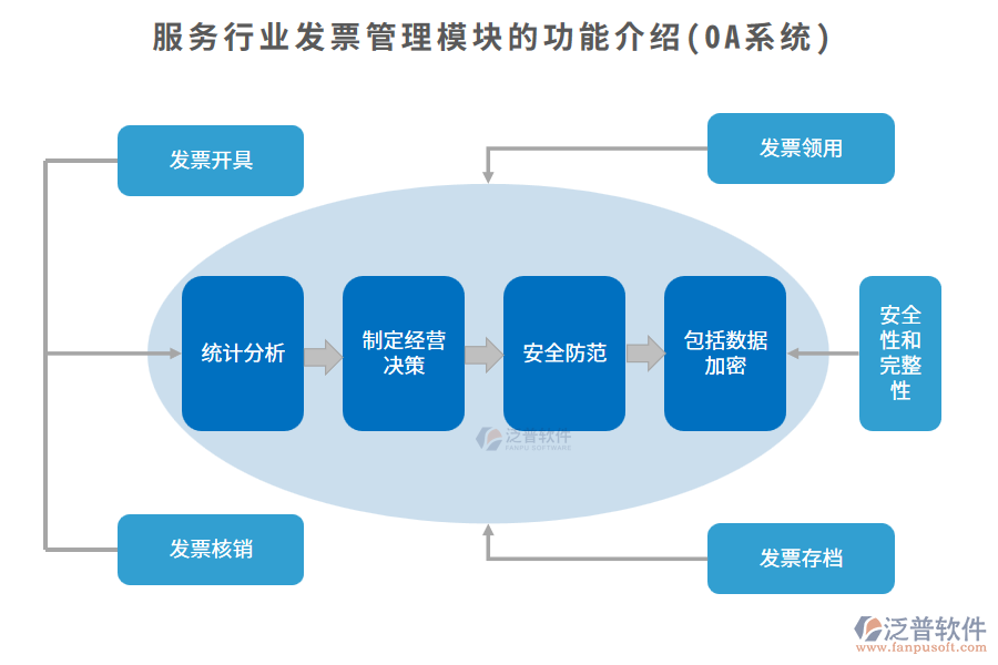 服務(wù)行業(yè)發(fā)票管理模塊的功能介紹(OA系統(tǒng))