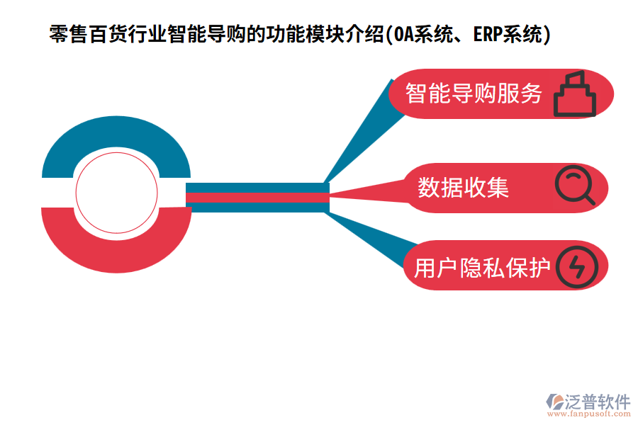 零售百貨行業(yè)智能導(dǎo)購的功能模塊介紹(OA系統(tǒng)、ERP系統(tǒng))