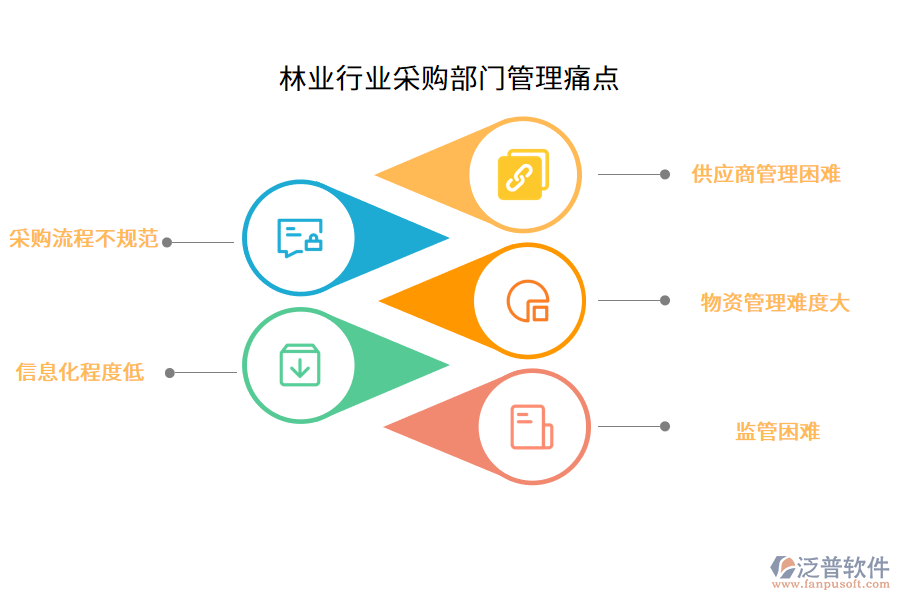 林業(yè)行業(yè)采購(gòu)部門(mén)管理痛點(diǎn)