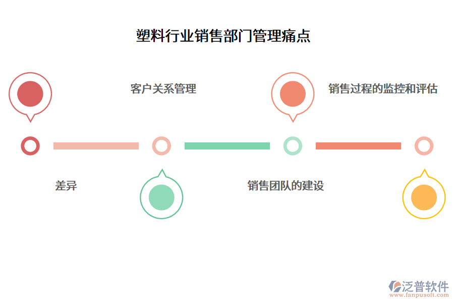 塑料行業(yè)銷售部門管理痛點